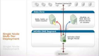 MOVEit DMZ Two Minute Overview [upl. by Yorel564]