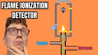 Flame Ionization Detector FID  1 Minute Explanation [upl. by Swayder]