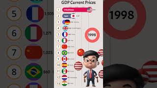 The strongest economies in the world GDP Current Prices 1960  2028shorts short economy gdp [upl. by Patsy]