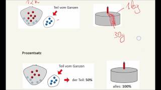 Prozentrechnung  Grundwert Prozentwert Prozentsatz [upl. by Lemmueu895]