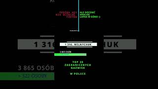 TOP 20 ZAGRANICZNYCH NAZWISK W POLSCE NR 13 MELNYCHUK [upl. by Fusuy]