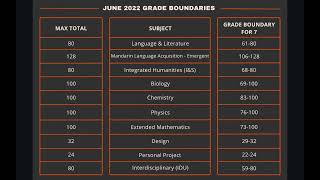 IB MYP June 2022 eAssessment Grade Boundaries [upl. by Vizzone235]