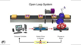 Open Loop and Closed Loop Systems [upl. by Ffej]