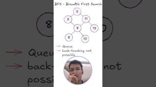 BFS  Breadth First Search  Traversal Technique  DSA shorts dsa coding [upl. by Martina56]