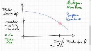Pumpenkennlinie Anlagenkennlinie der Heizung [upl. by Nellad646]