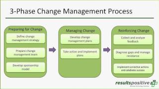 PMO Organizational Change Management [upl. by Abshier777]