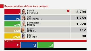 2024 New Brunswick Election Results [upl. by Reivaj487]