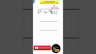 Shear Force Bending moment diagram l Overhanging beam l UDL shorts youtubeshort [upl. by Huntington]