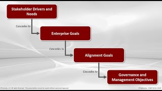 Understanding the COBIT Goals Cascade [upl. by Edla107]