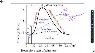 Runoff  Hydrograph  Theory [upl. by Ltihcox]