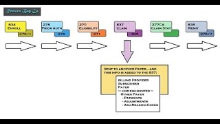 Basic EDI Flowchart with EDI Data Examples Including Encounter How To [upl. by Callean]