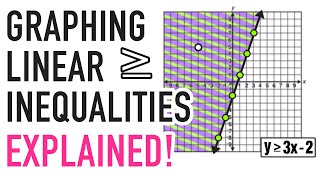 LINEAR INEQUALITIES GRAPHING EXPLAINED [upl. by Converse]