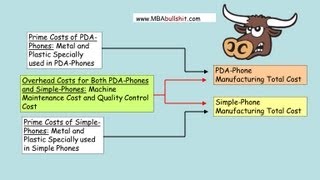 🔴 Activity Based Costing Example in 6 Easy Steps  Managerial Accounting with ABC Costing [upl. by Finer]