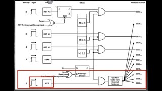 Interrupt Block diagram in 8085  Microprocessor 8085 [upl. by Lytsirk205]