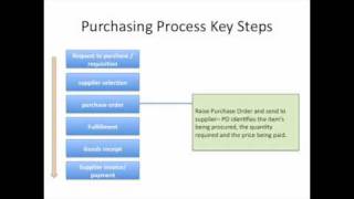 Key steps of the Purchasing Process [upl. by Lotsirhc]