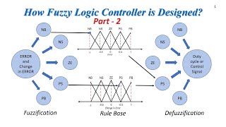 Implementation of Fuzzy Logic Controller on DCDC Buck Converter Matlab Simulation Part 2 [upl. by Allez]