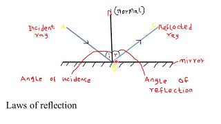 RECTILINEAR PROPAGATION AND REFLECTION AT PLANE SURFACES  LESSON 3 [upl. by Leik521]