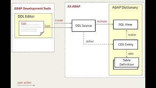 SAP ABAP CDS View in ABAP on HANA Introduction [upl. by Drusus]