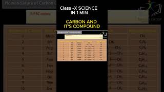 Class 10 Science I Carbon and its compound I Nomenclature of Carbon Compound class10 viralshorts [upl. by Namharludba]