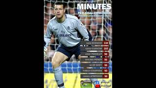 Chelseas Best Premier League Goalkeepers by Minutes per Goals Conceded [upl. by Philo]