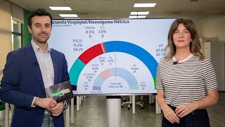 Encuesta Ayuso volverá a arrasar en Madrid y Podemos al borde de la desaparición [upl. by Pestana]