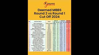 DEEMED MBBS ROUND 1 VS ROUND 2 CUT OFF 2024 🎓 neetexam neet medico neet2024 career viralvideo [upl. by Ablasor408]