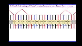 Bobinado Imbricado por Polos Alternados Fraccionarios  4 polos  Simple Capa  36 ranuras [upl. by Enier]
