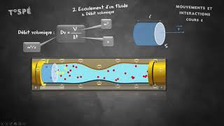 Cours 6  Mécanique des fluides [upl. by Frohman]