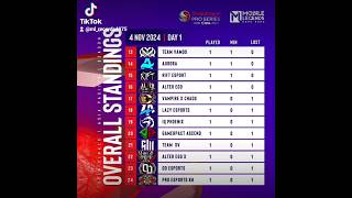 SNAPDRAGON S6 APAC Day 1 Results mobilelegends mlbb ml shorts philippines myanmar my india [upl. by Akeryt]