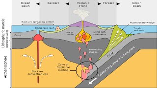 23 Dynamics at Subduction Zones Back Arc Spreading at Convergent Margins [upl. by Auhsej]