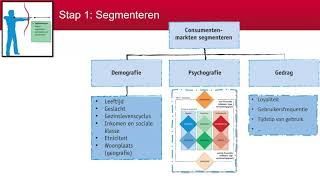 Marketing en het SDP model [upl. by Tiffanie]