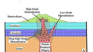 ORE DEPOSITS 101  Part 3  Porphyries Skarns amp IOCG [upl. by Onida771]