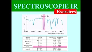 SPECTROSCOPIE INFRAROUGE  ANALYSER un spectre IR  EXERCICE  CHIMIE TERMINALE [upl. by Leggett549]