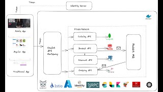 Creating Net Core Microservices using Clean Architecture [upl. by Blackington]