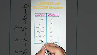 Structure of GLUCOSE and MANNOSEMoonStarsAcademy [upl. by Elleynad]