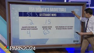 Steve Kornacki breaks down USA womens basketball teams historic dominance  Paris Olympics [upl. by Norek77]