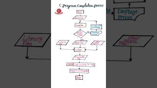 C program compilation process cprogramming computer [upl. by Atorod175]