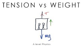 Tension vs Weight  ALevel Physics [upl. by Aprile929]