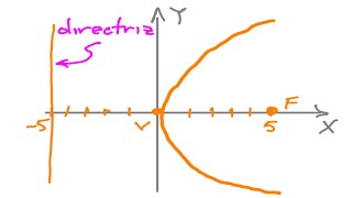 Parábola de vértice en el origen y directriz la recta x50 [upl. by Saucy]