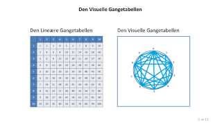 Den Visuelle Gangetabellen [upl. by Nerfe918]