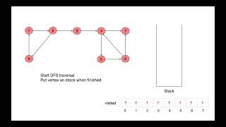 Kosarajus Algorithm  Strongly Connected Components [upl. by Clarkson490]