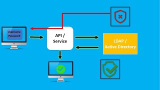 What is LDAP and Active Directory  How LDAP works and what is the structure of LDAPAD [upl. by Analihp]