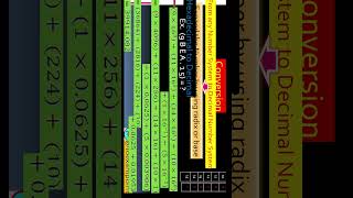 Decimal to Hexa Octal Binary toexampoint decimaltohexadecimal decimaltobinary decimaltooctal [upl. by Arriet]