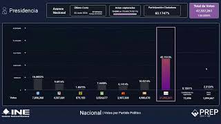 Programa de Resultados Electorales Preliminares PREP 2024 [upl. by Tullus]