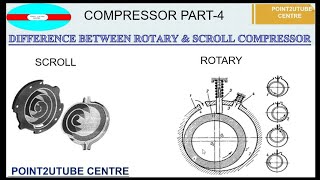 COMPRESSOR PART4WHAT IS SCROLL AND ROTARY COMPRESSORDIFFERENCE BETWEEN SCROLL AND ROTARY COMPRESSOR [upl. by Cuthbert]