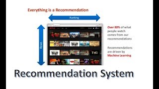 Movie Recommender System using Python [upl. by Geerts]