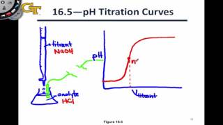 164 Introduction to Titrations [upl. by Monti]