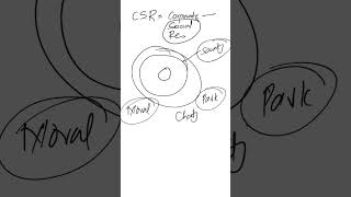 Corporate Social Responsibility  Business Objectives  AS Level Business [upl. by Neira]