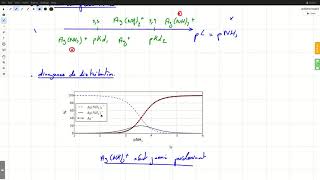 Q23 Diagramme de prédominance complexation [upl. by Zobias]