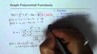 Concepts to Graph Polynomial Function in Standard Form [upl. by Enidan35]